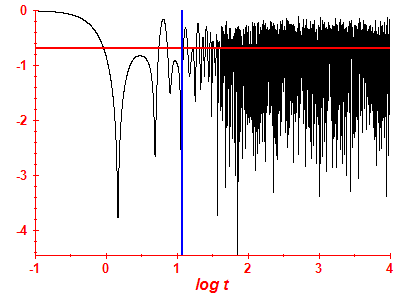 Survival probability log